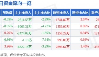 股票行情快报：同有科技（300302）3月10日主力资金净卖出2511.55万元