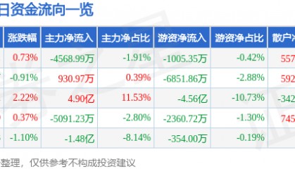 股票行情快报：中国联通（600050）8月20日主力资金净卖出4568.99万元