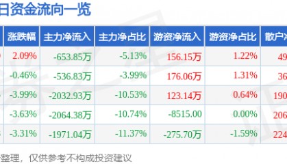 股票行情快报：天海防务（300008）1月7日主力资金净卖出653.85万元