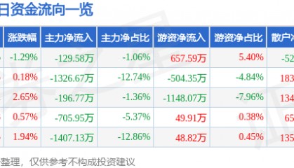 股票行情快报：东北制药（000597）6月5日主力资金净卖出129.58万元