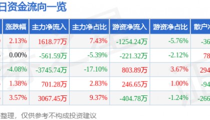 股票行情快报：西部建设（002302）12月27日主力资金净买入1618.77万元