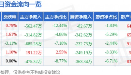 股票行情快报：金鹰股份（600232）7月17日主力资金净卖出562.47万元