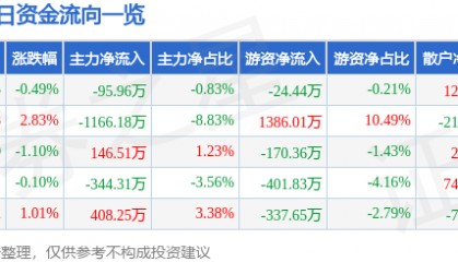 股票行情快报：山东高速（600350）12月30日主力资金净卖出95.96万元