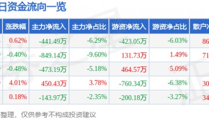 股票行情快报：德赛电池（000049）1月17日主力资金净卖出441.49万元