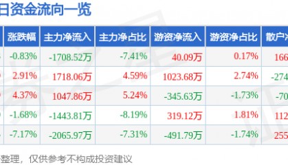 股票行情快报：同有科技（300302）1月9日主力资金净卖出1708.52万元
