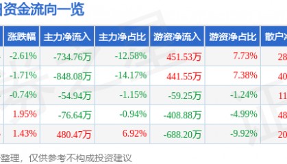 股票行情快报：英力特（000635）8月14日主力资金净卖出734.76万元