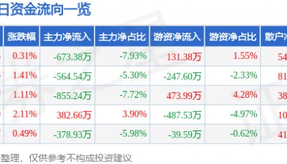 股票行情快报：厦门国贸（600755）1月17日主力资金净卖出673.38万元