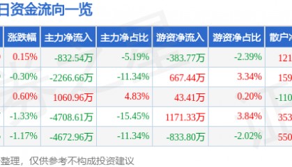 股票行情快报：长江证券（000783）5月21日主力资金净卖出832.54万元