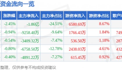 股票行情快报：万科Ａ（000002）3月24日主力资金净卖出1.86亿元