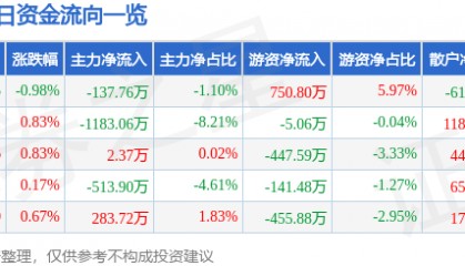 股票行情快报：山西证券（002500）1月22日主力资金净卖出137.76万元