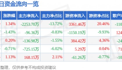 股票行情快报：山东高速（600350）1月20日主力资金净卖出2253.70万元