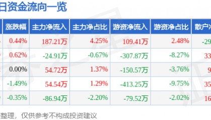 股票行情快报：三全食品（002216）1月27日主力资金净买入187.21万元