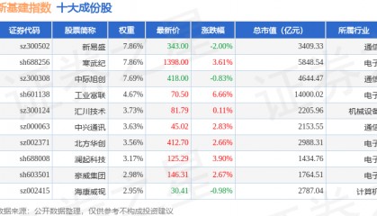 9月22日新基建（980029）指数涨1.73%，成份股东华软件（002065）领涨