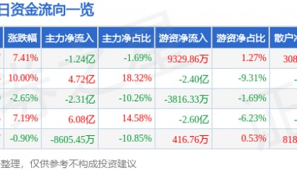 东华软件（002065）9月23日主力资金净卖出1.24亿元