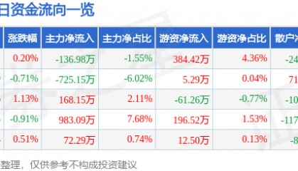 股票行情快报：山东高速（600350）1月16日主力资金净卖出136.98万元
