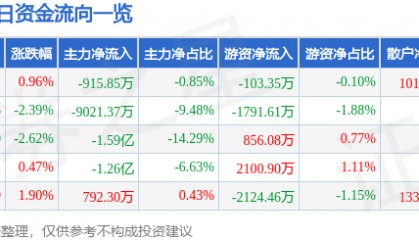 股票行情快报：东信和平（002017）9月17日主力资金净卖出915.85万元
