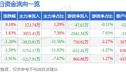 股票行情快报：舍得酒业（600702）3月7日主力资金净买入572.74万元