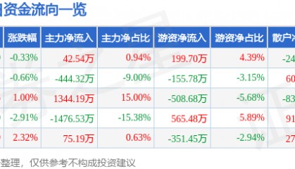股票行情快报：金融街（000402）3月12日主力资金净买入42.54万元