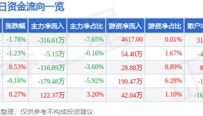 股票行情快报：三全食品（002216）3月31日主力资金净卖出316.61万元