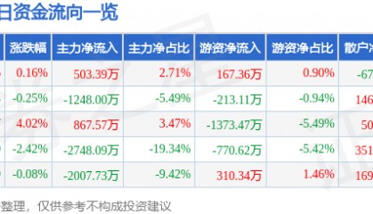 股票行情快报：三江购物（601116）3月18日主力资金净买入503.39万元