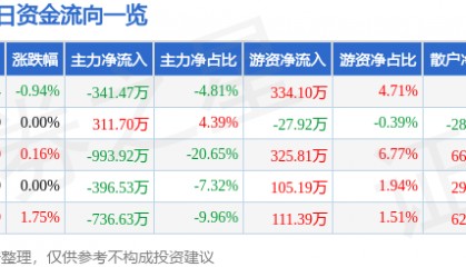 股票行情快报：金鹰股份（600232）7月30日主力资金净卖出341.47万元
