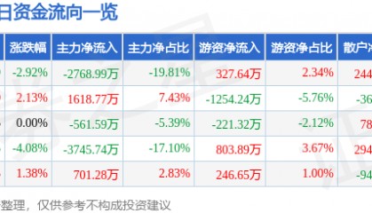 股票行情快报：西部建设（002302）12月30日主力资金净卖出2768.99万元