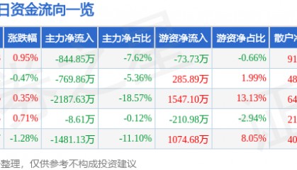 股票行情快报：中工国际（002051）7月10日主力资金净卖出844.85万元