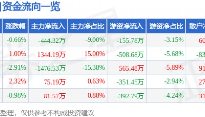 股票行情快报：金融街（000402）3月11日主力资金净卖出444.32万元