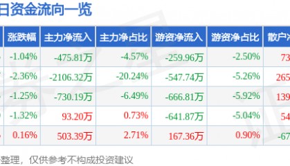 股票行情快报：三江购物（601116）3月24日主力资金净卖出475.81万元