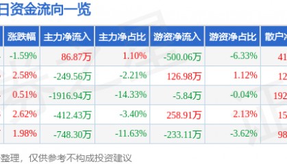 股票行情快报：中晶科技（003026）2月11日主力资金净买入86.87万元