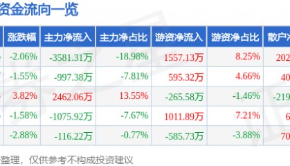 股票行情快报：普利特（002324）3月27日主力资金净卖出3581.31万元