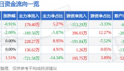 股票行情快报：胜利股份（000407）5月23日主力资金净买入179.40万元