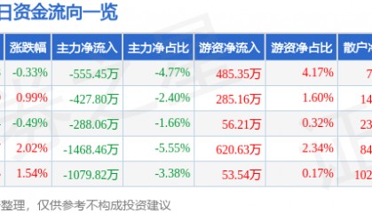 股票行情快报：长江证券（000783）4月15日主力资金净卖出555.45万元