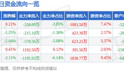 股票行情快报：游族网络（002174）3月27日主力资金净卖出558.09万元