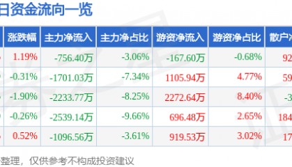 股票行情快报：兴发集团（600141）12月6日主力资金净卖出756.40万元