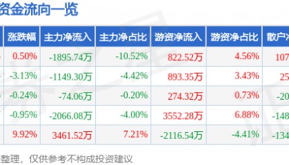 股票行情快报：金新农（002548）4月14日主力资金净卖出1895.74万元