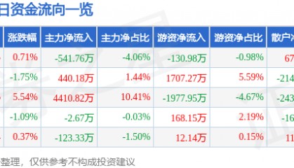 股票行情快报：际华集团（601718）1月24日主力资金净卖出541.76万元