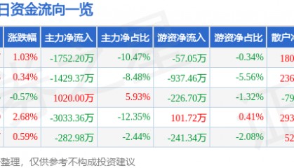 股票行情快报：海正药业（600267）2月10日主力资金净卖出1752.20万元