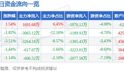 股票行情快报：岭南股份（002717）3月26日主力资金净买入1691.68万元