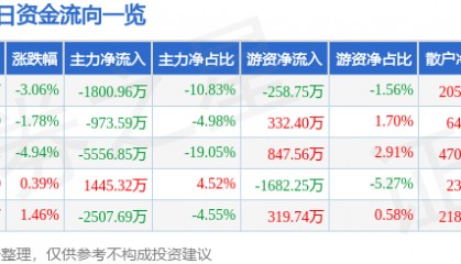 股票行情快报：西部建设（002302）12月17日主力资金净卖出1800.96万元