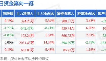 股票行情快报：东北制药（000597）6月20日主力资金净买入324.25万元