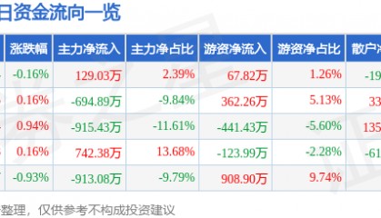 股票行情快报：深圳燃气（601139）5月8日主力资金净买入129.03万元