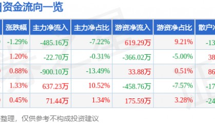 股票行情快报：英力特（000635）8月22日主力资金净卖出485.16万元