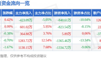 股票行情快报：苏泊尔（002032）12月25日主力资金净卖出423.09万元