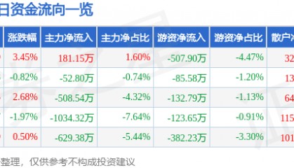 股票行情快报：大连热电（600719）4月14日主力资金净买入181.15万元
