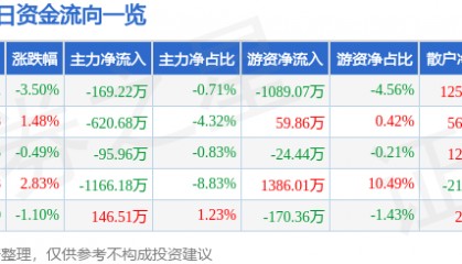 股票行情快报：山东高速（600350）1月2日主力资金净卖出169.22万元