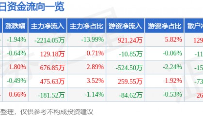 股票行情快报：山西证券（002500）2月25日主力资金净卖出2214.05万元