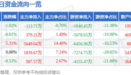 股票行情快报：山东高速（600350）12月18日主力资金净卖出113.71万元