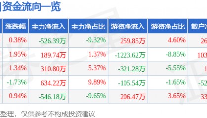 股票行情快报：苏泊尔（002032）12月3日主力资金净卖出526.39万元