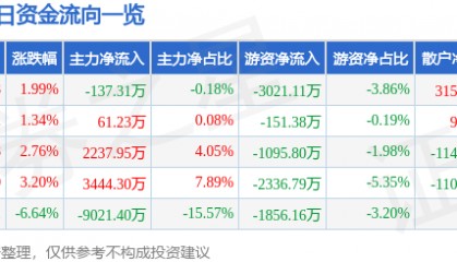 股票行情快报：胜利精密（002426）2月10日主力资金净卖出137.31万元